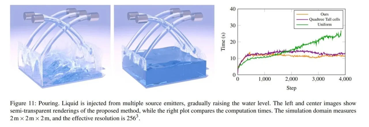 Prueba de vertido del estudio: el agua llena un dep&oacute;sito y la gr&aacute;fica compara los tiempos de c&aacute;lculo de cada t&eacute;cnica